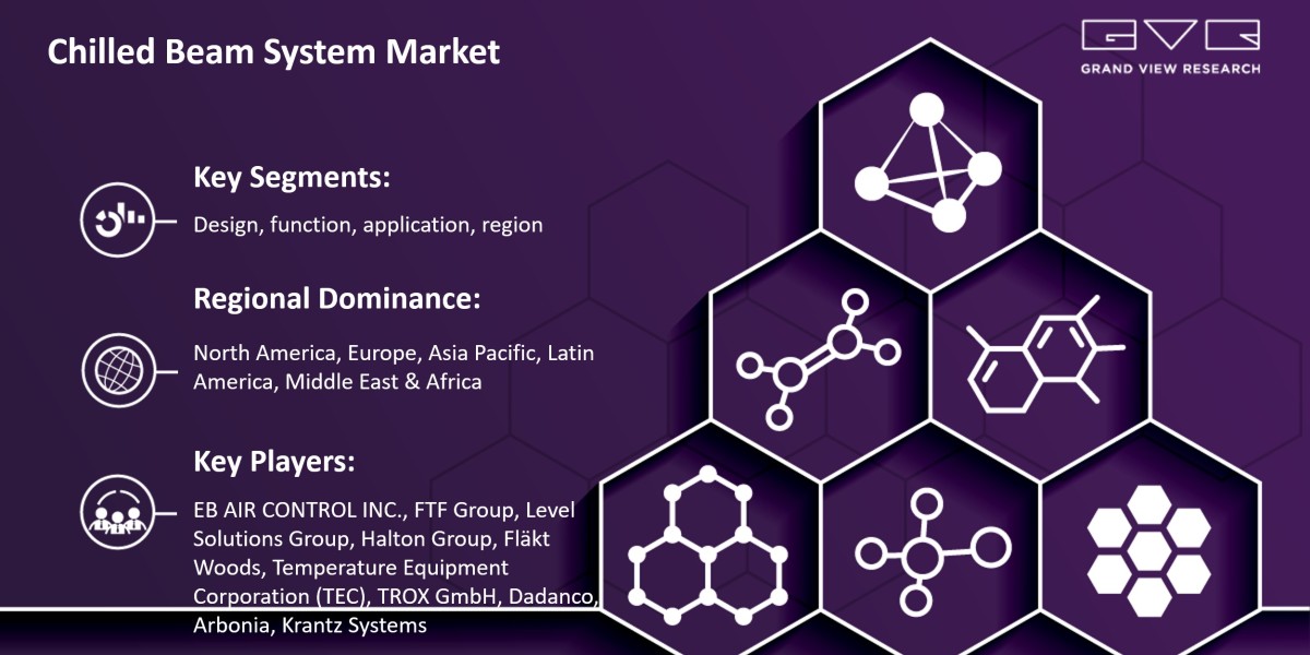 Future Of Chilled Beam System Market With CAGR Growth Forecast Till 2030 |Grand View Research, Inc.