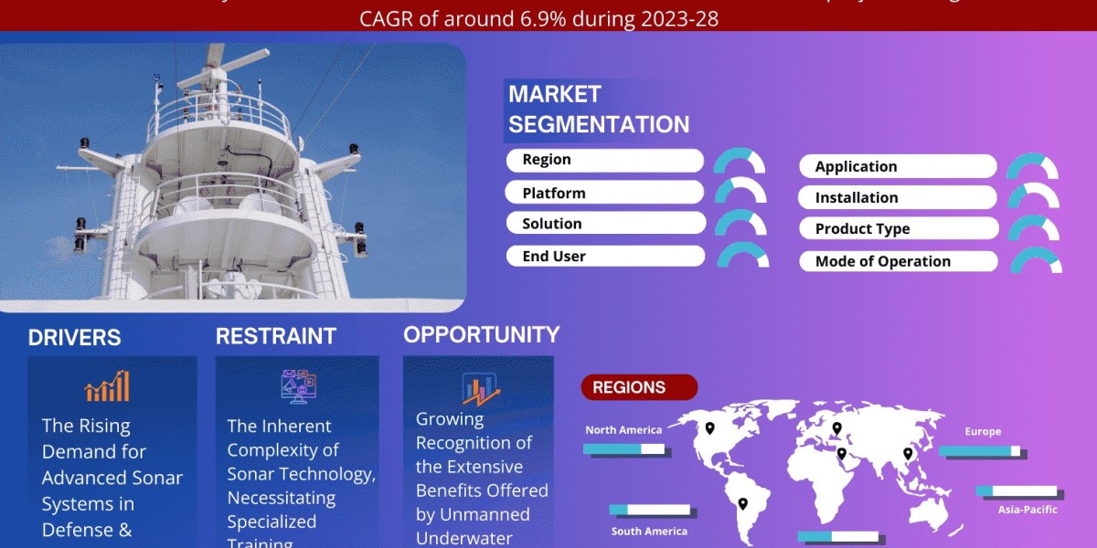 Sonar System Market Witness Highest Growth at a CAGR of 6.9% by 2028