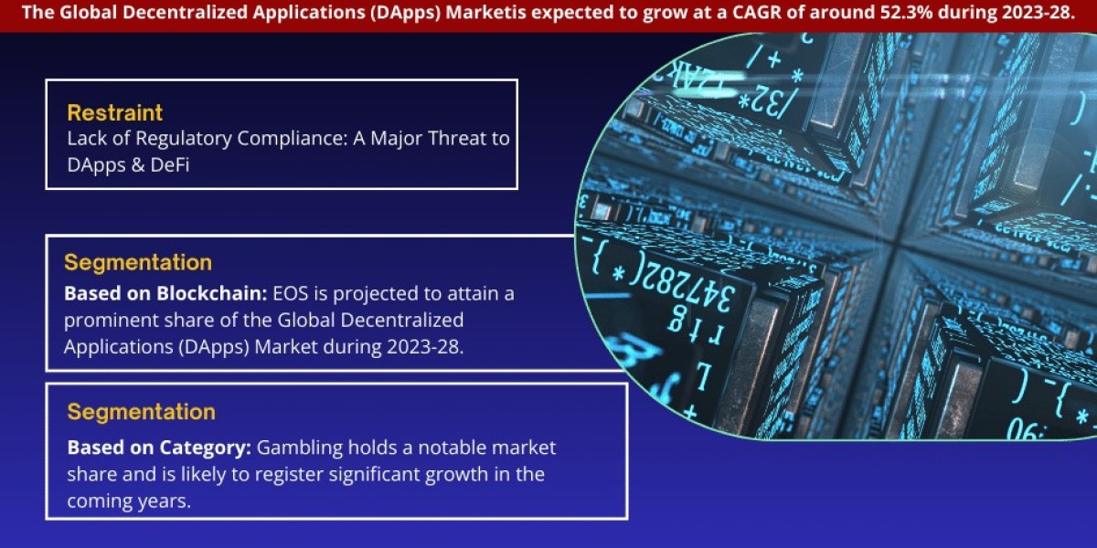 Key Manufacturers Operating in Decentralized Applications (DApps) Market to Hit Lucrative Growth CAGR of 52.3% by 2028