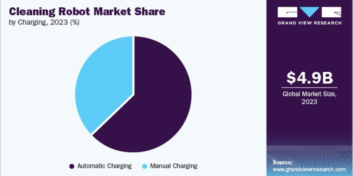 Cleaning Robot Market Demand: Factors Influencing Industry Growth