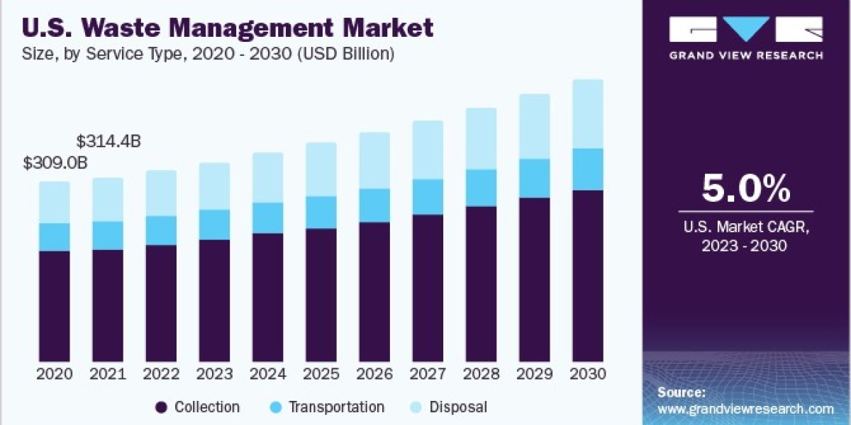 Waste Management Market 2030: Government Policies Fueling Industry Growth