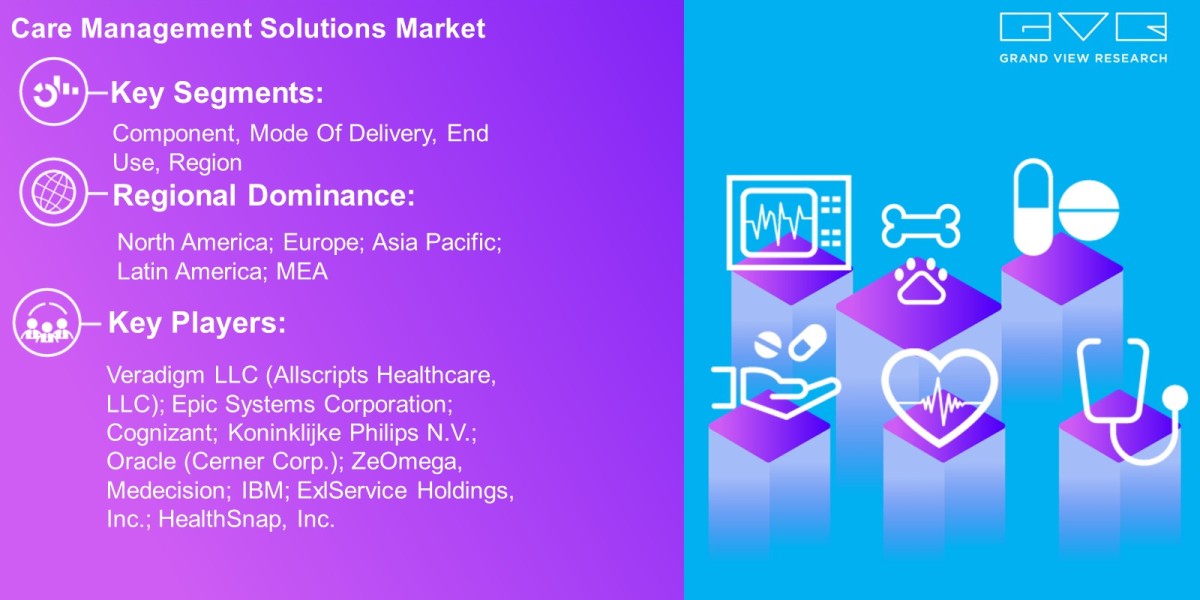 Care Management Solutions Market Latest Report By Component, Mode Of Delivery, End Use, Region And Forecast To 2030: Gra