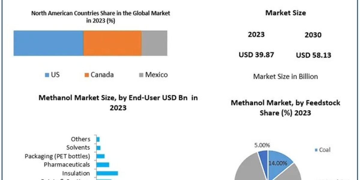 Methanol Market Trends Fueling the Shift to Clean and Sustainable Power