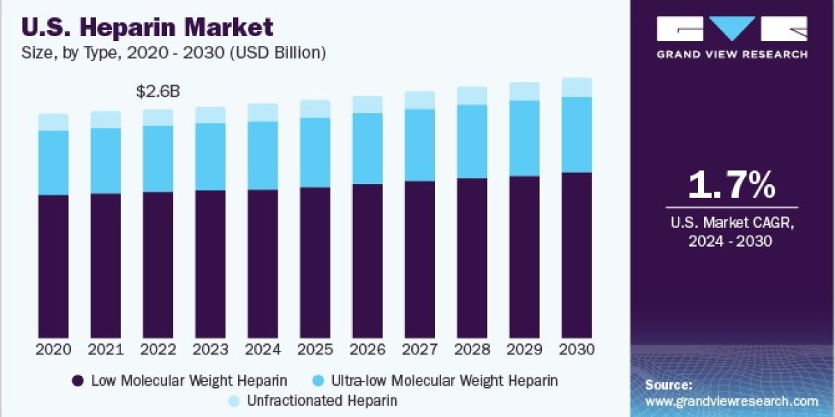 Heparin Market 2030: Bridging the Gap in Blood Supply Challenges