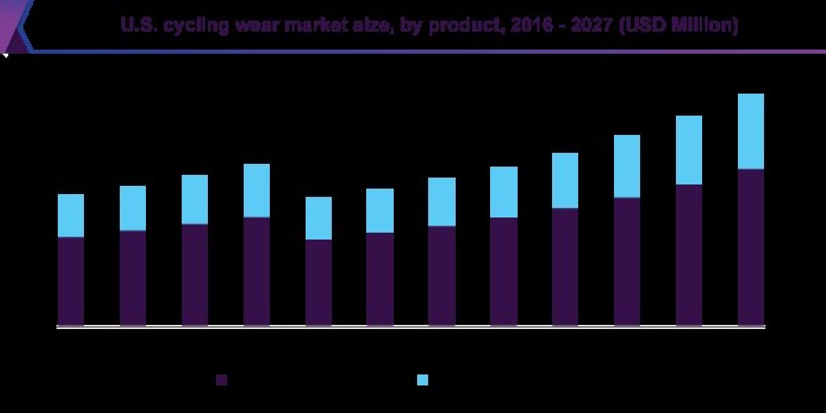 Cycling Wear Market 2027: The Role of Health Awareness in Market Growth