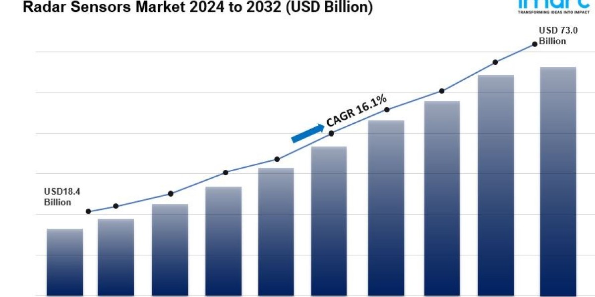 Radar Sensors Market is Expected to Reach US$ 73.0 Billion by 2032 | CAGR 16.1%