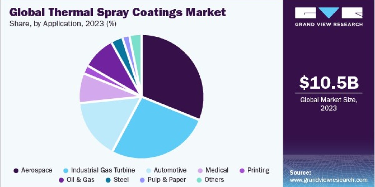 Thermal Spray Coatings Market Opportunities: Investing in Sustainable Solutions