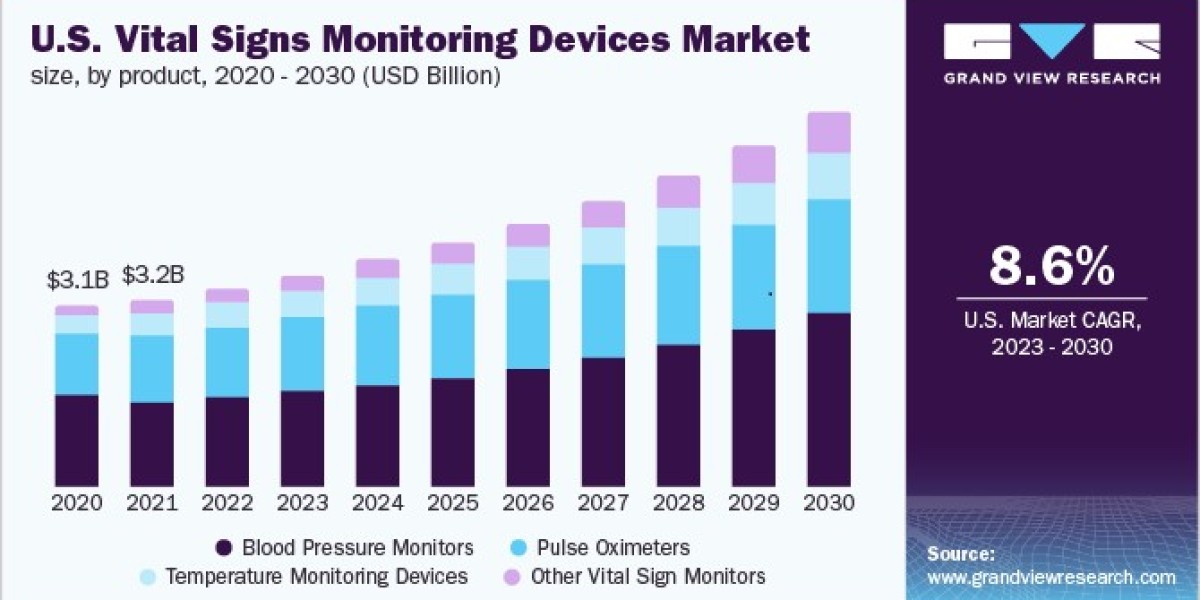 Vital Signs Monitoring Devices Market 2030: The Importance of Reimbursement Policies