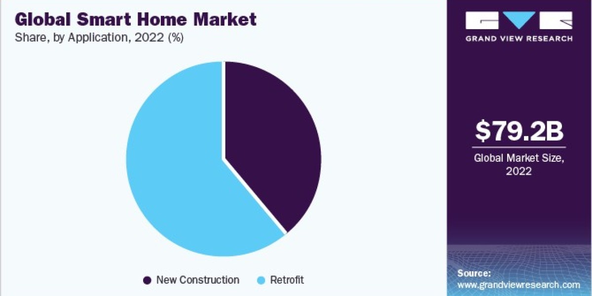Smart Home Market Forecast: Projected Growth Across Key Segments