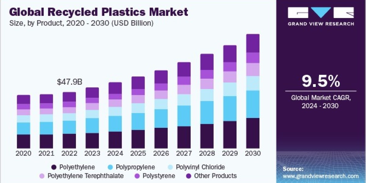 Recycled Plastics Market 2030: Examining the Growth in Southeast Asia
