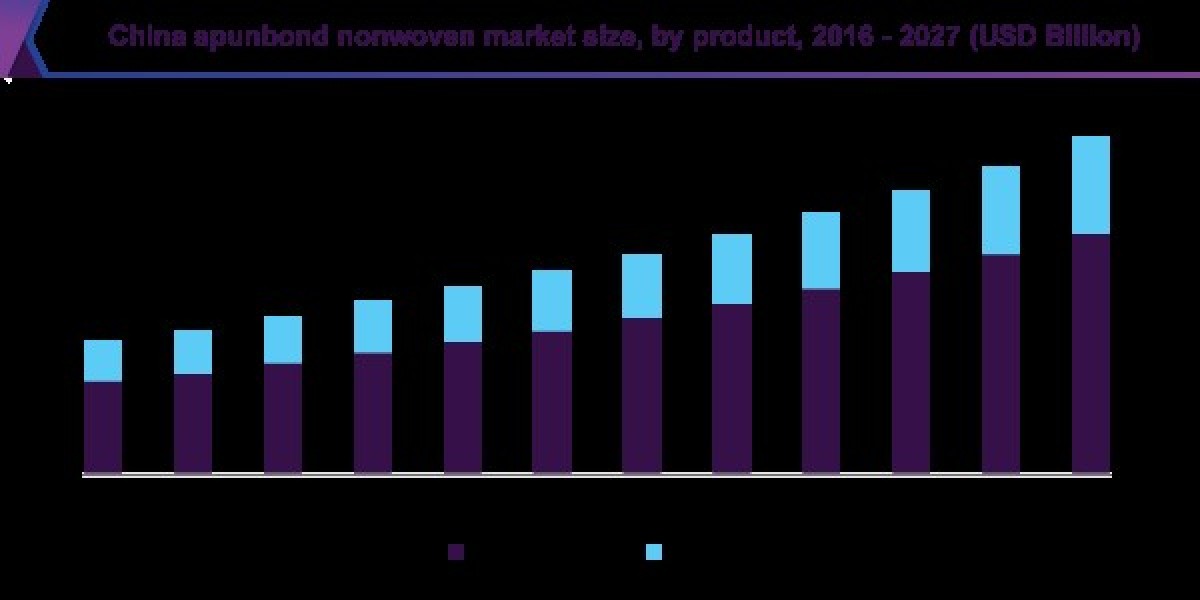 Spunbond Nonwoven Market 2027: Innovations in Disposable Products