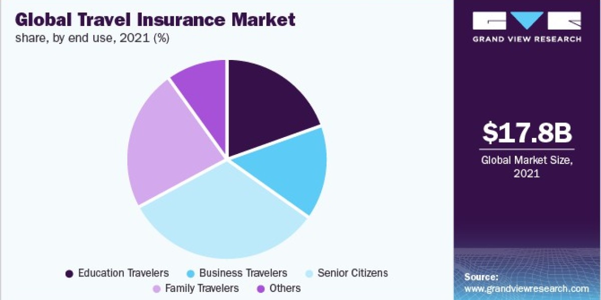 Travel Insurance Market Regulations: Understanding Compliance And Policies