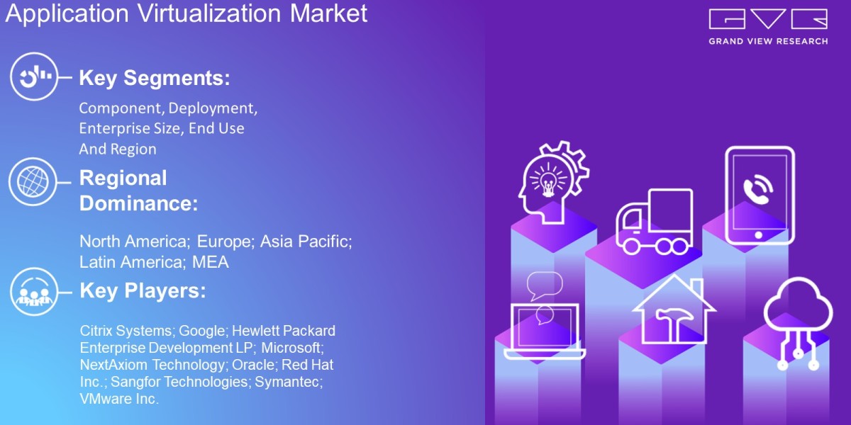 Application Virtualization Market Latest Report By Component, Installation Type, Deployment, Enterprise Size, End Use, R