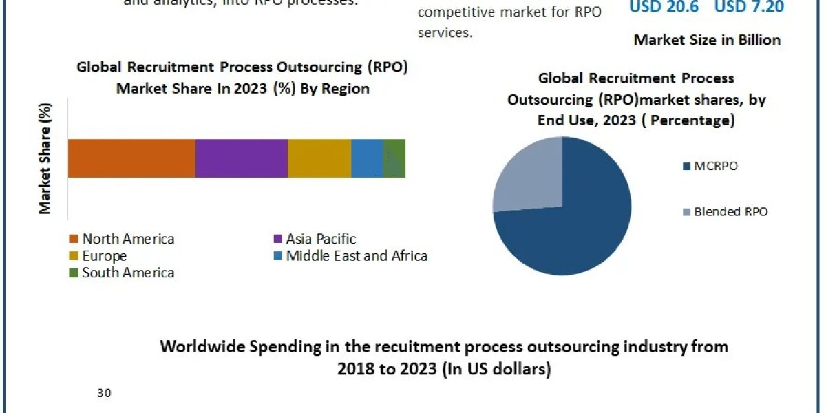Recruitment Process Outsourcing (RPO) Revenue Expected to Surge to USD 20.6 Billion by 2030, Growing from USD 7.20 Billi