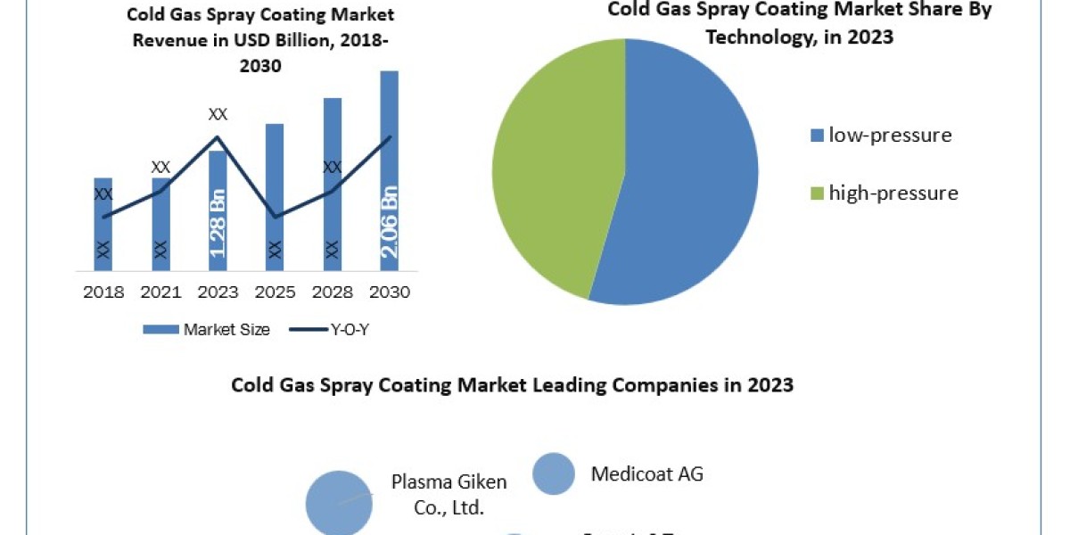 Cold Gas Spray Coating Industry Analysis by Manufacturers, End-User, Type, Application and Forecast to 2030