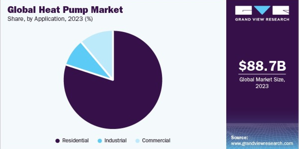 Heat Pump Market Surge: Factors Influencing Increased Adoption Worldwide
