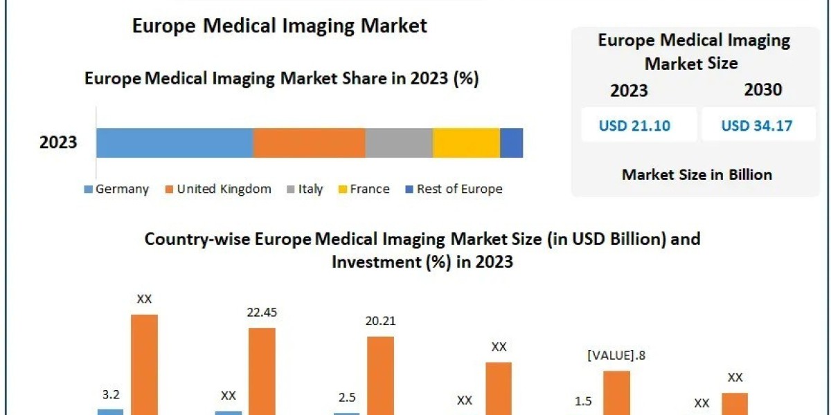 Europe Medical Imaging Market Analysis, Segments, Size And Business Share
