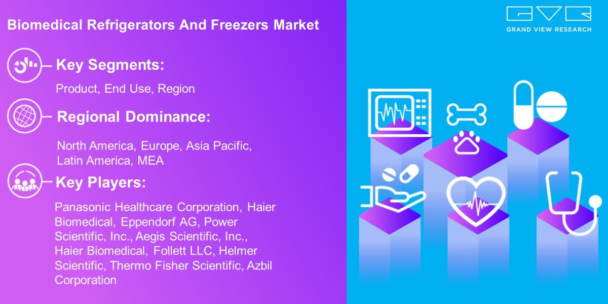 Biomedical Refrigerators And Freezers Market Size Projected To Reach USD 6.29 Billion By 2030: Grand View Research Inc.