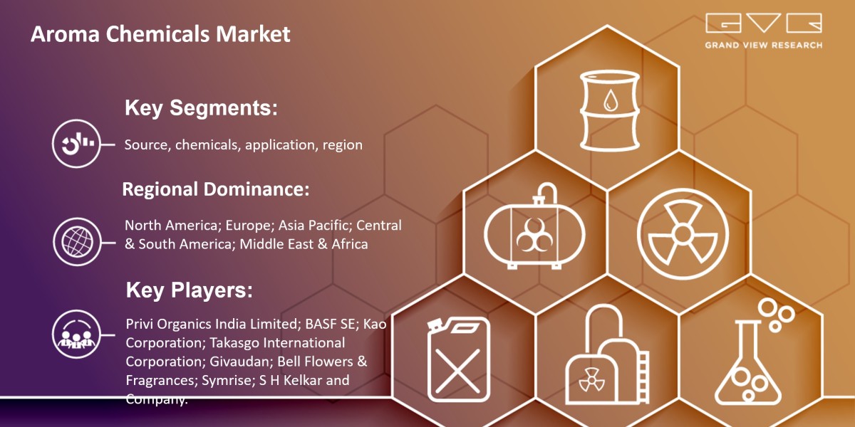 Aroma Chemicals Market Size Is Poised To Reach $7.72 Billion By 2030: Grand View Research Inc.