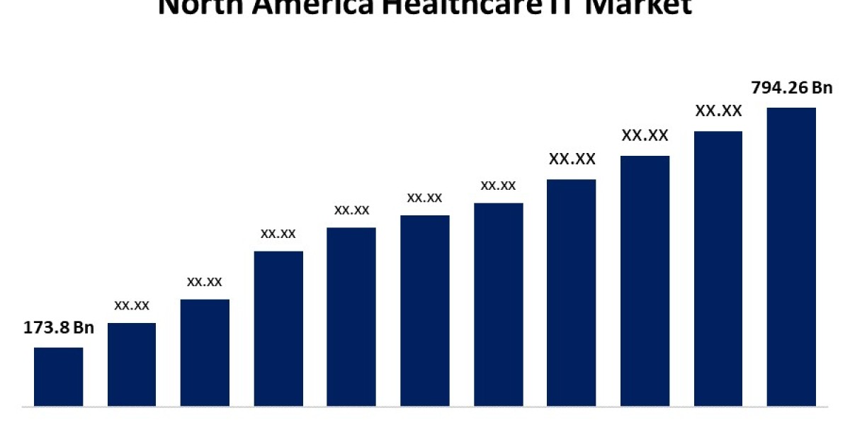 North America Healthcare IT Market Size, Analysis, Demand, Forecasts To 2032