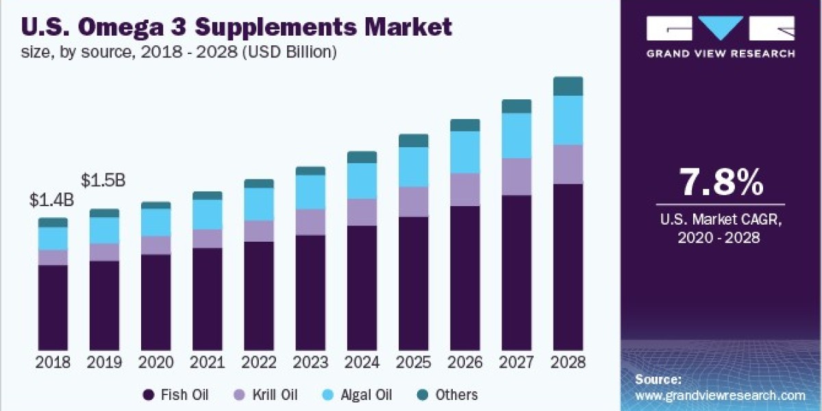Omega 3 Supplements Market 2028: The Role of Health Professionals in Recommendations