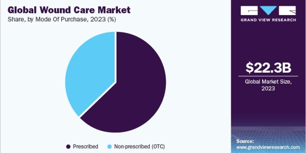 Wound Care Market Trends: How Patient-Centric Solutions are Shaping Future Care Approaches