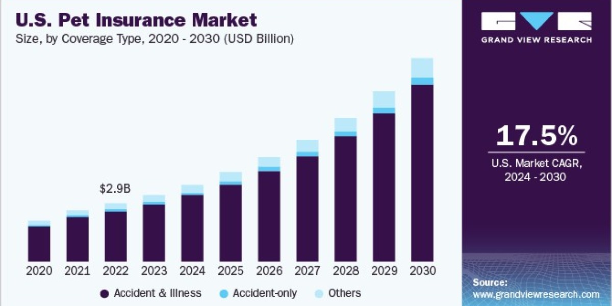 Pet Insurance Market 2030: Understanding Pet Owner Behavior and Preferences