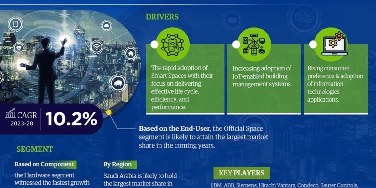 Key Manufacturers Operating in GCC Smart Space Management Systems Market to Hit Lucrative Growth CAGR of 10.2% by 2028