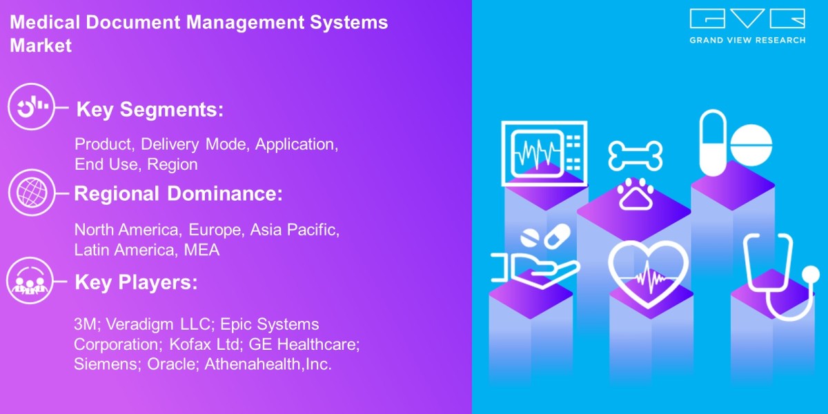 Medical Document Management Systems Market Overview By Product, Delivery Mode, Application, End Use, Region And Forecast