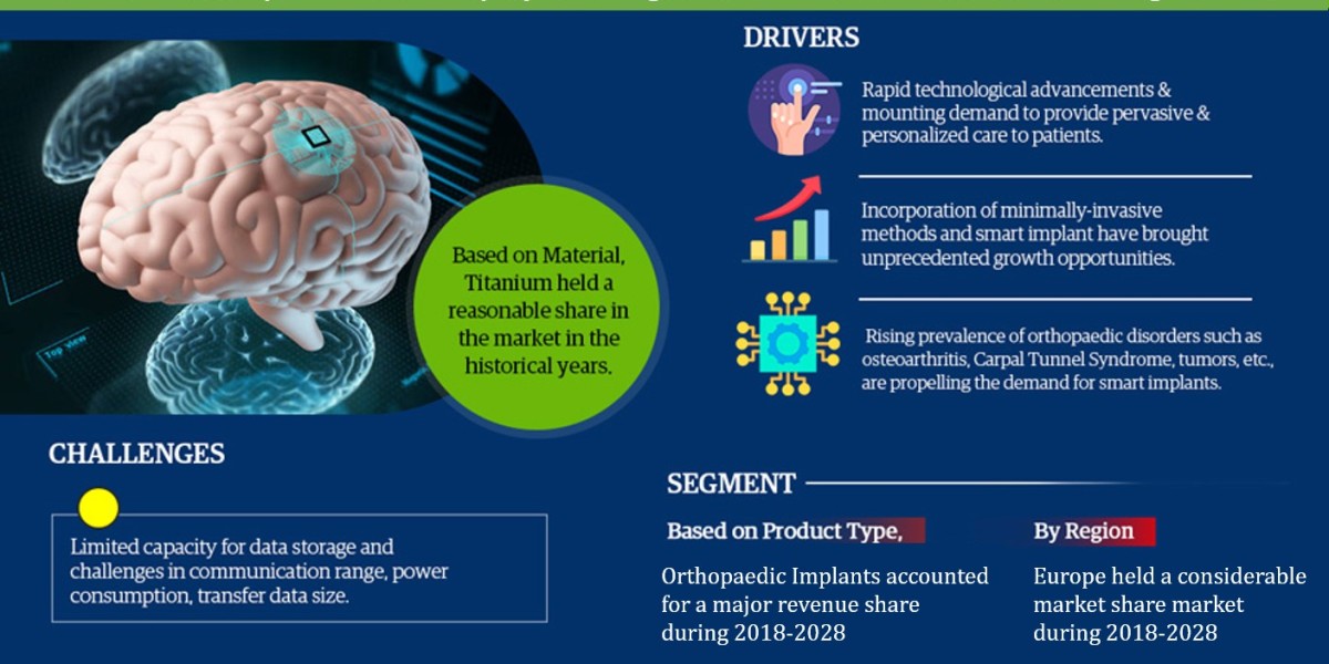 Key Manufacturers Operating in Smart Implants Market to Hit Lucrative Growth CAGR of 8.62% by 2028