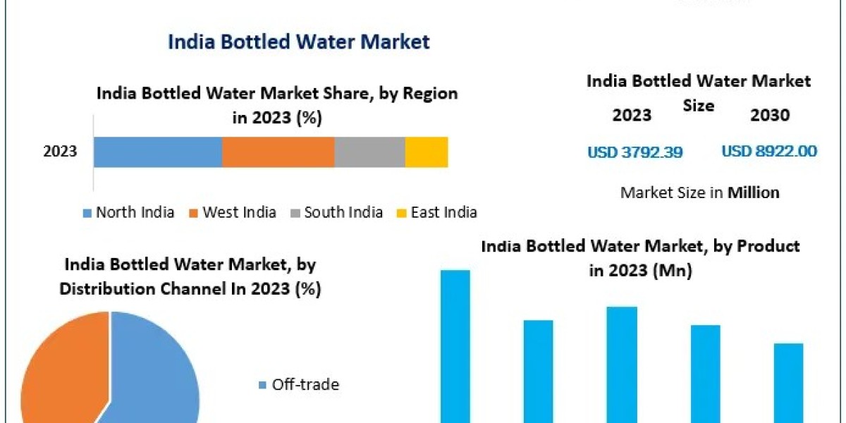 India Bottled Water Market to Reach USD 8922 Million by 2030, Growing at 13% CAGR