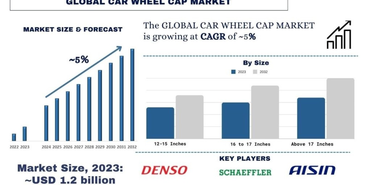 Car Wheel Cap Market Size, Share, Growth and Trends