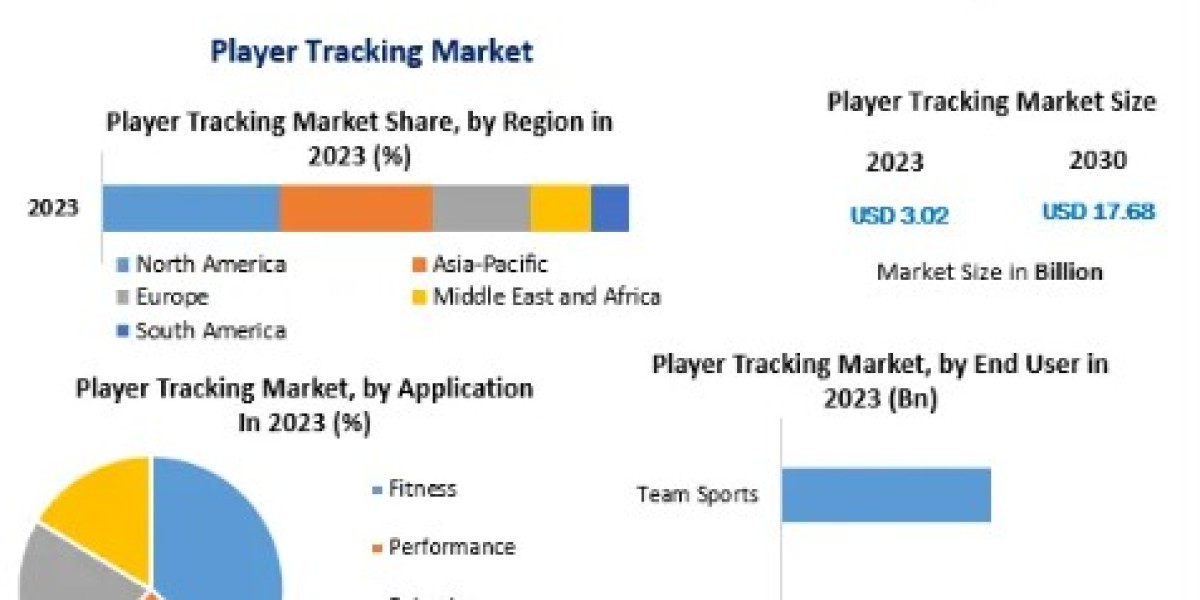 Player Tracking Market Size, Growth, key Player, share, Demand,Impact Analysis-2030