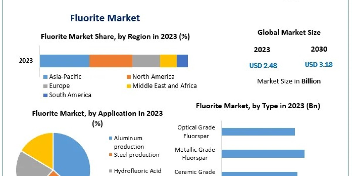 Fluorite Market projected to reach 3.18 Bn by 2030 with a growth rate of 3.6%