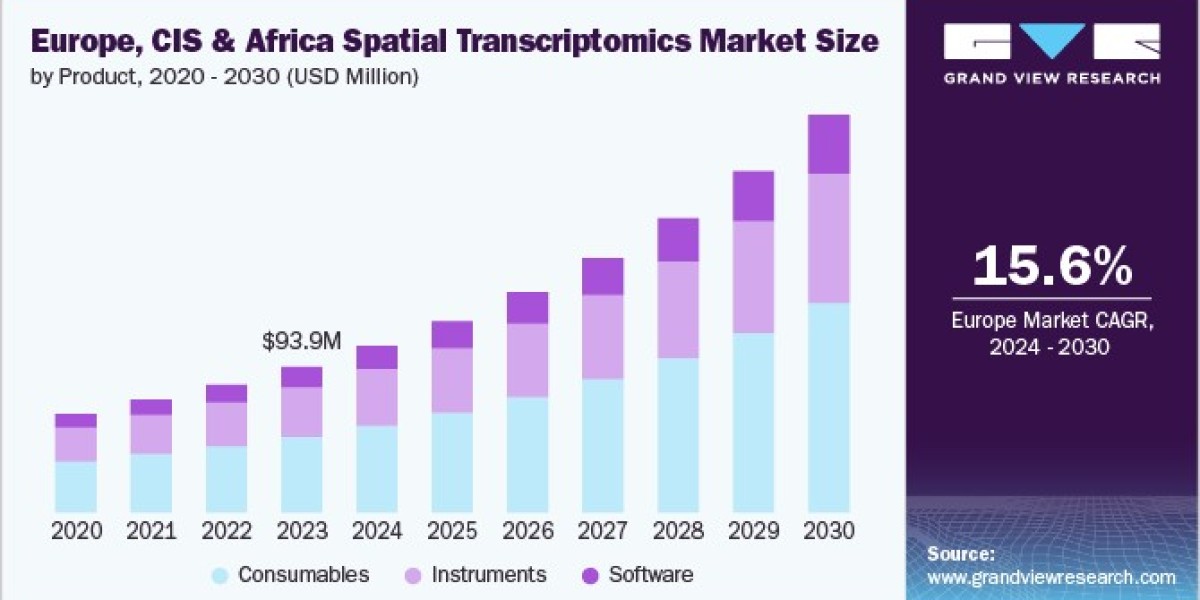 Europe, CIS & Africa Spatial Transcriptomics Market 2030: The Rise of Automated Multi-Omics Workflows