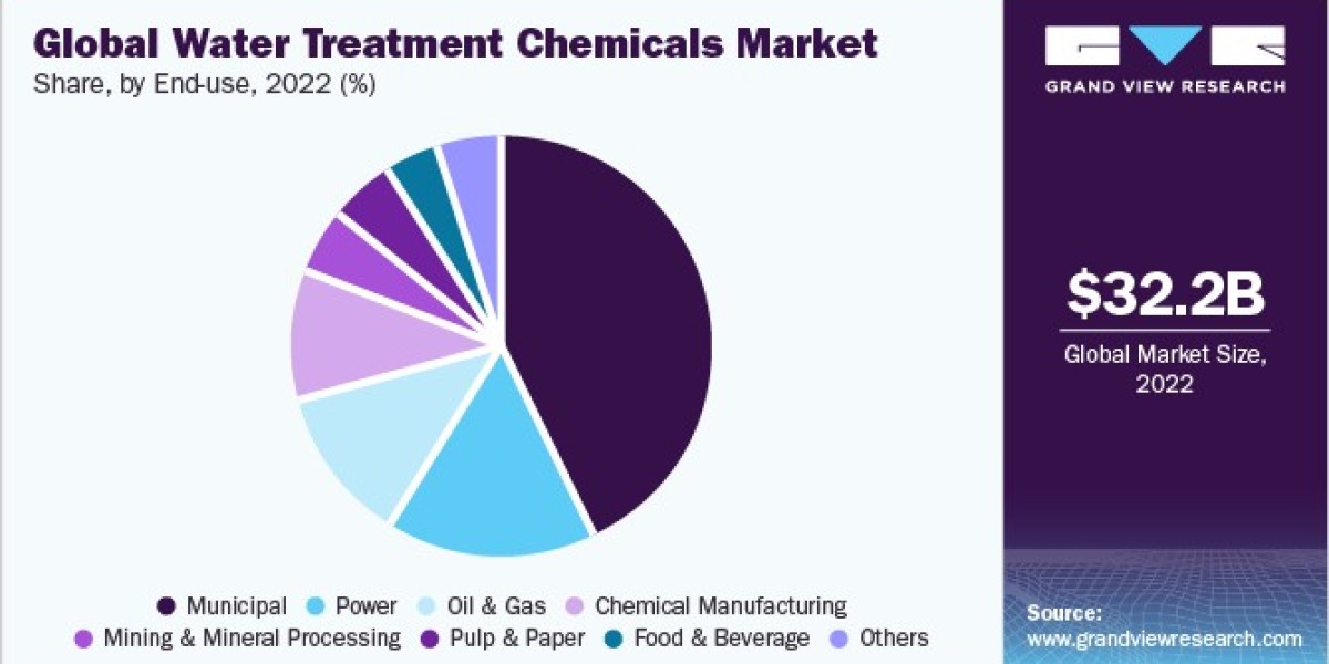 Water Treatment Chemicals Market Trends: Key Innovations and Industry Leaders