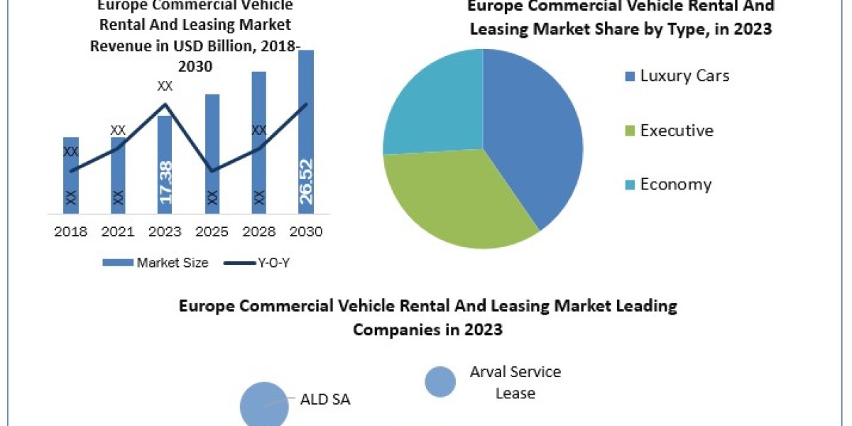 Europe Commercial Vehicle Rental And Leasing Market Size, Share, Price, Report, Forecast 2024-2030