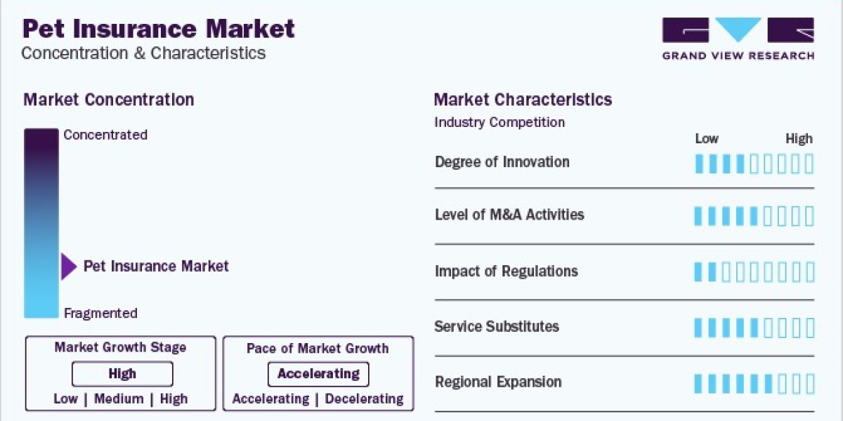 Pet Insurance Market Investment And Opportunities For Start-Up’s And Established Firms