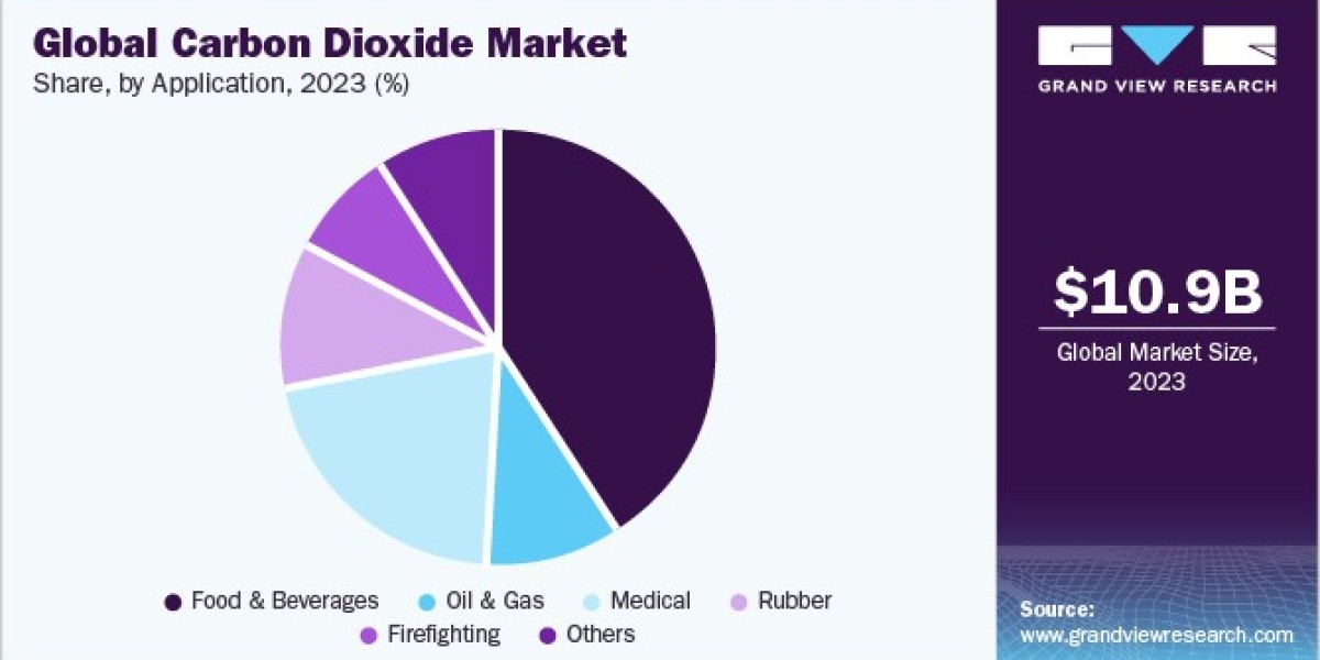 Carbon Dioxide Market Innovations: Cutting-Edge Technologies Revolutionizing the Industry