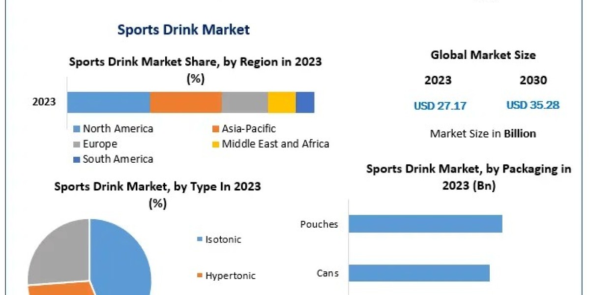Sports Drink Market Sector Evaluation, Size, Primary Drivers, and Future Developments