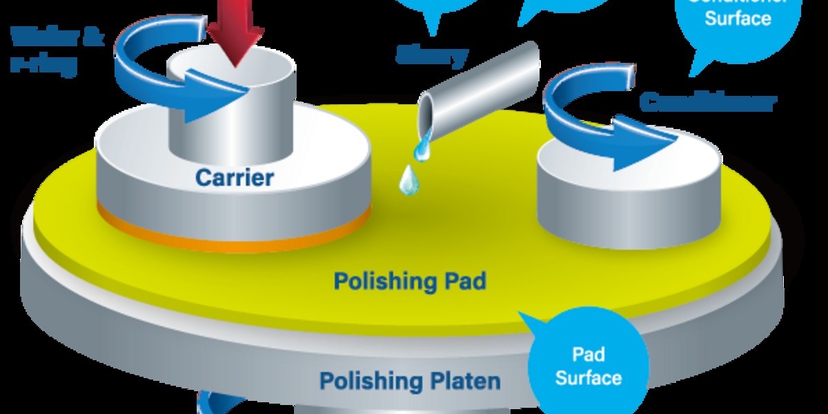 Exploring the Future of CMP Slurry: Opportunities in AI, 5G, and Beyond