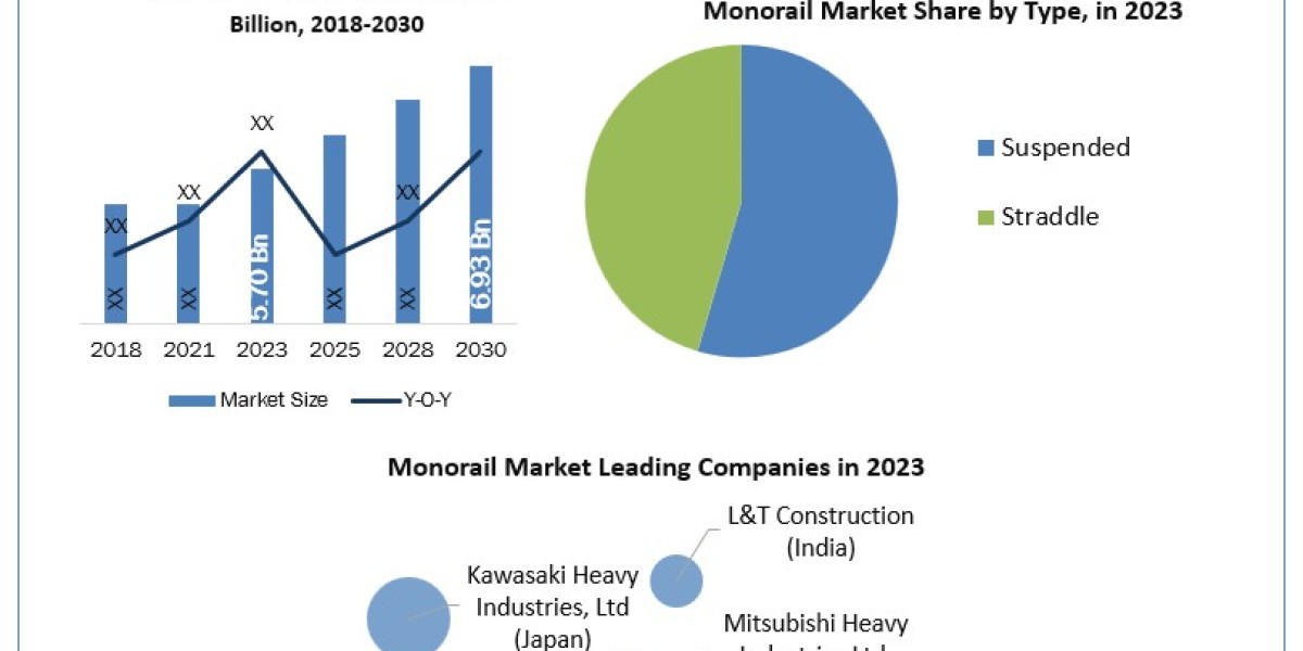 Monorail Companies SWOT analysis, Growth, Share, Size and Demand outlook by 2030