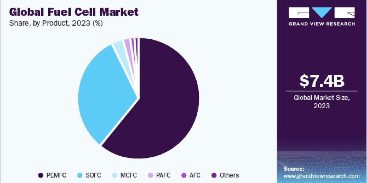 Fuel Cell Market Investment: Future Prospects and Financial Analysis