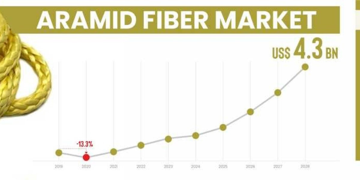 Aramid Fiber Market: Growth Drivers, Challenges, and Future Prospects