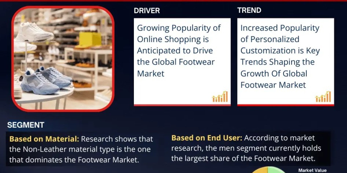 Footwear Market Witness Highest Growth at a CAGR of 4.3% by 2030