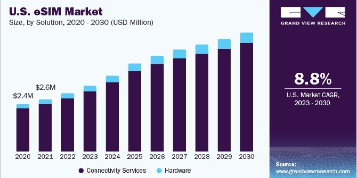 eSIM Market Key Players, Manufacturers, Carriers, And Service Providers
