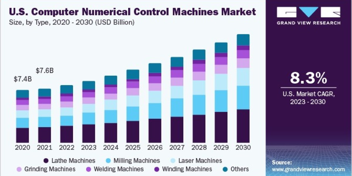 Computer Numerical Control Machines Market 2030: Emerging Technologies and Their Impact
