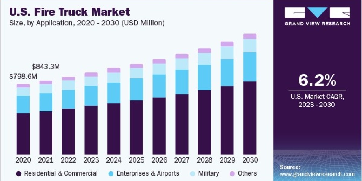 Fire Truck Market 2030: How Wildfires are Shaping Demand