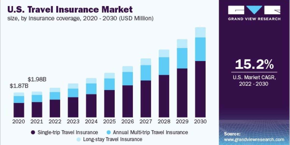 Travel Insurance Market 2030: Emerging Trends in Premium Pricing and Coverage Options
