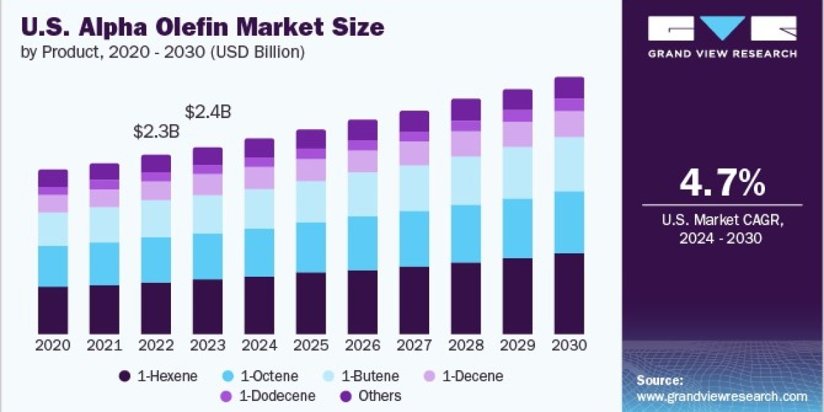 Alpha Olefin Market 2030: Competitive Landscape and Key Players